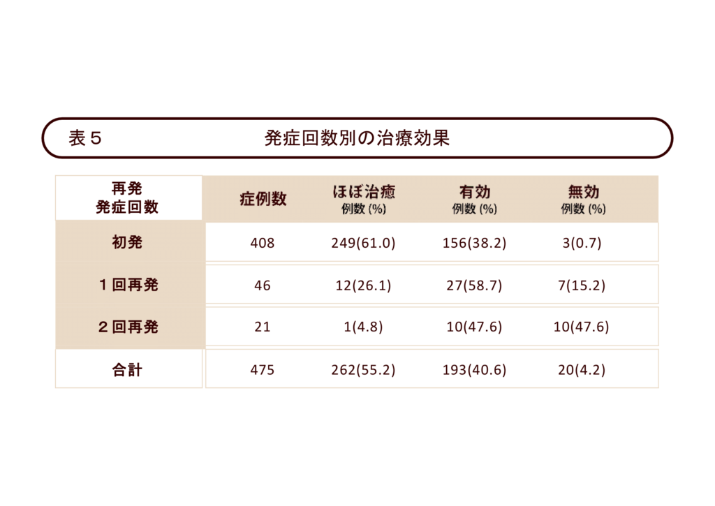 表5　発症回数別の治療効果