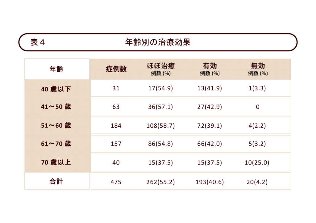表4　年齢別の治療効果