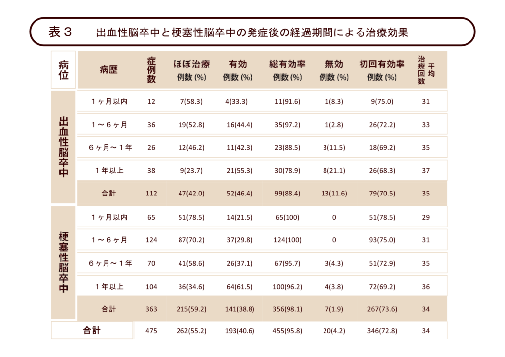 表3　出血性脳卒中と梗塞性脳卒中の発症後の経過期間による治療効果